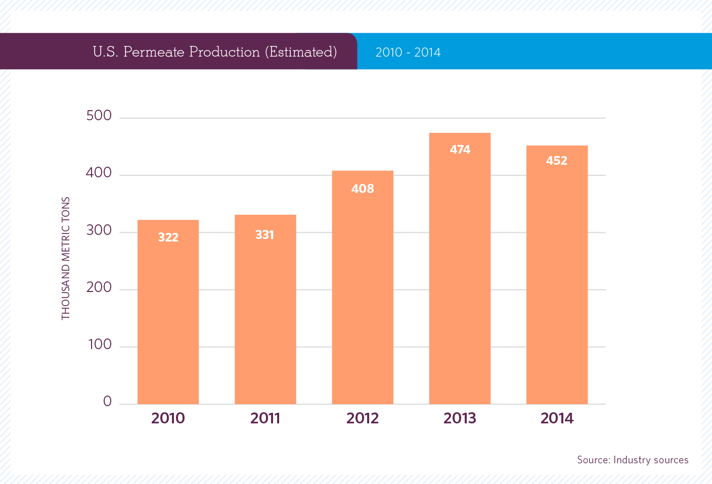 US Permeate Production